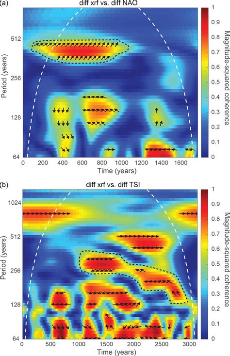 Cross Wavelet Analyses For Dust Input Versus Nao A And Tsi B The