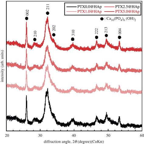 X Ray Diffraction Patterns Of Various Ptxxhap Assemblies Download