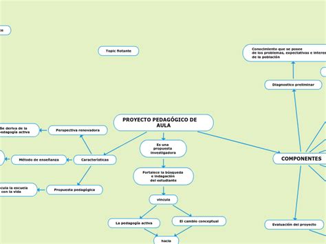 Proyecto Pedag Gico De Aula Mind Map