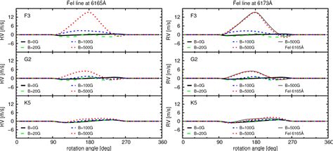 The Influence Of Convective Blueshift On Radial Velocities Of F G And