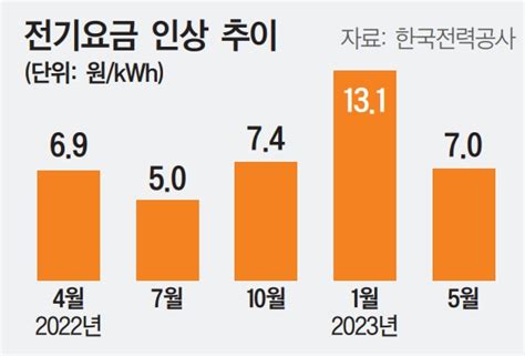 정부 조만간 ㎾h당 7원 인상 4인 가구 月 전기료 2400원 더 낸다