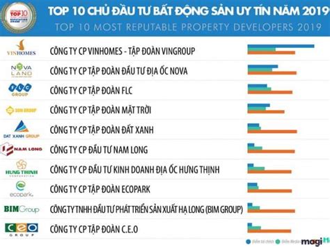 Top 10 chủ đầu tư bất động sản Việt Nam uy tín năm 2019 Vietnam Groove