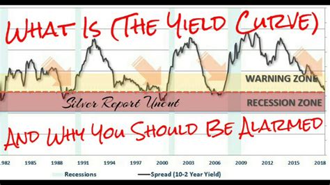 What Is The Yield Curve And Why You Should Be Concerned About Rising Interest Rates Youtube