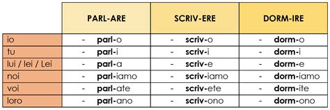 Italian Verb Tenses