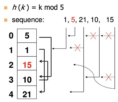 Hashing Chaining Separate Chaining Open Addressing