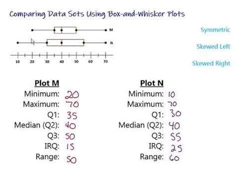 Comparing Data Sets Using Box And Whisker Plots Youtube