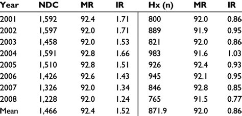 Newly Diagnosed Inguinal Hernia Cases Sex Difference And Numbers Of