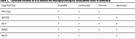 Table 1 From Addenbrookes Cognitive Examination Iii Ace Iii And Mini