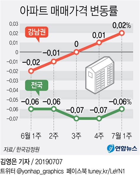 그래픽 아파트 매매가격 변동률 연합뉴스