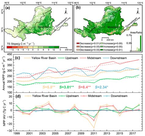 Spatiotemporal Variation Of NPP In The YRB A B Illustrate The