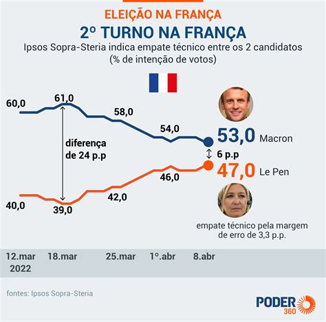 Macron e Le Pen se enfrentam no 2º turno na França