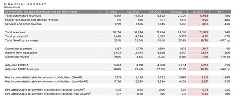 5 Key Highlights From Teslas Q1 2023 Earnings Prosperus