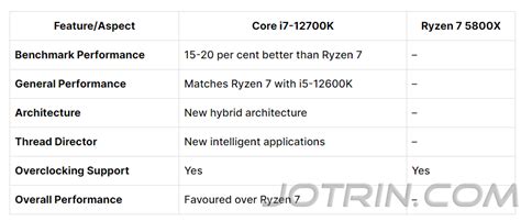 AMD Ryzen 7 vs. Intel Core i7: How to Choose the Right Processor ...