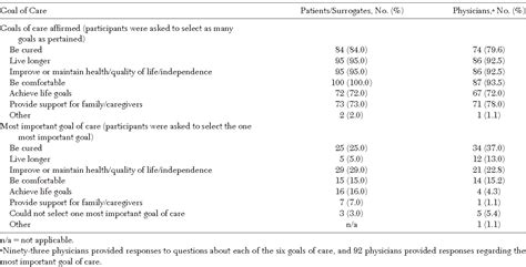 Table 4 From Code Status Orders And Goals Of Care In The Medical Icu Semantic Scholar