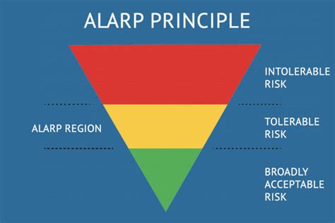 What Is The Alarp Principle Smartpedia T Informatik