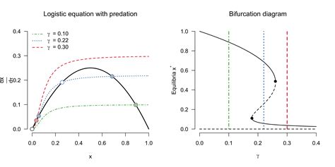 A Gentle Introduction To Dynamical Systems Theory R Bloggers