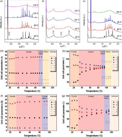 Temperature Dependent XRD Patterns Of A Pristine 8BA B PCPDTBT