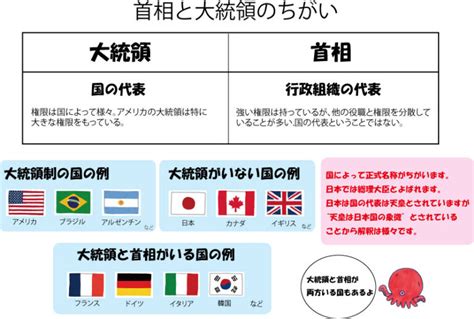 首相と総理大臣と大統領のちがい ブリッジぷりんと