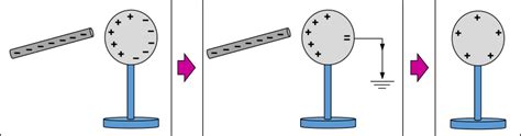 Physic diagram: charging by induction - Openclipart