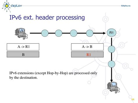 Ppt Ipv6 Protocol Headers And Options Powerpoint Presentation Id5871398