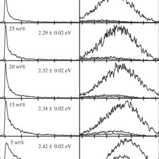 The Emission Decay Profiles At Around The Emission Peak Of E With The