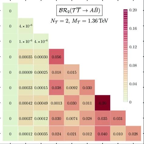 Joint Branching Ratios Br 2 T T → A ¯ B As In Eq 44 For Our Download Scientific Diagram