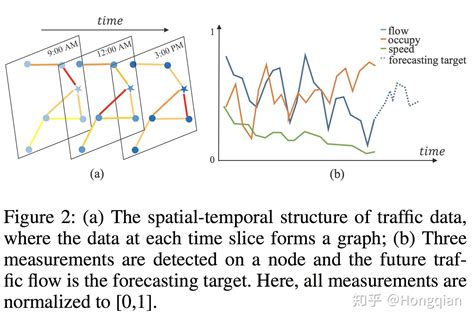 Gcn Attention Spatio Temporal Forecasting