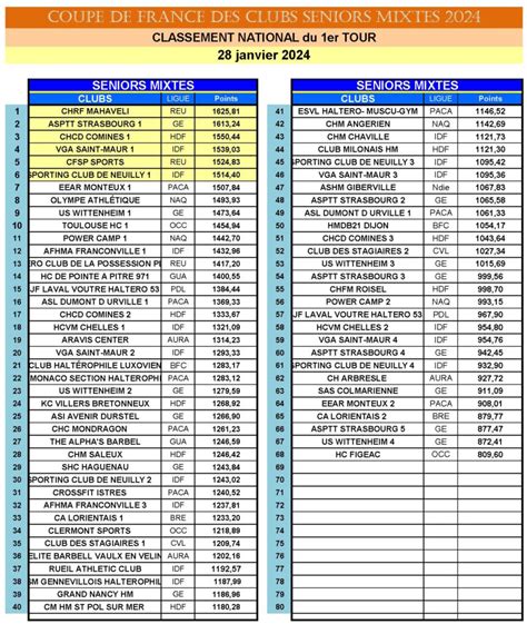 Ligue Occitanie Ffhm Classements Nationaux Coupe De France Des Clubs