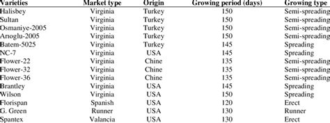 Peanut varieties and their some characteristics | Download Table