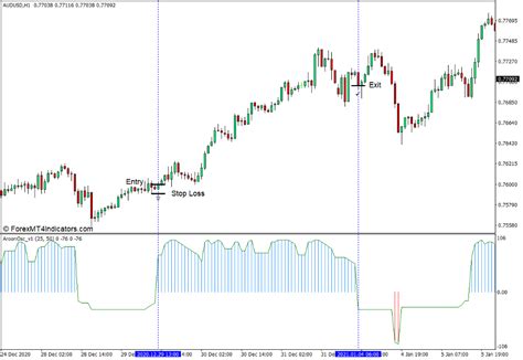 Aroon Oscillator Indicator for MT4 - ForexMT4Indicators.com