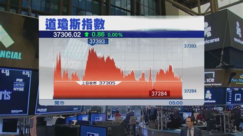 道指及納指7連升 標指微跌 Now 新聞