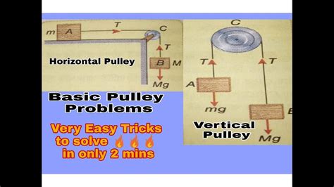 How To Solve Horizontal Vertical Pulley Pulley Problem In Classical