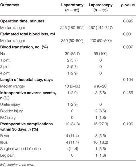 Table 3 From Comparison Of Laparoscopy And Laparotomy For Para Aortic