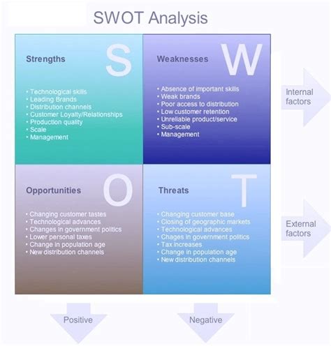 swot analysis chart