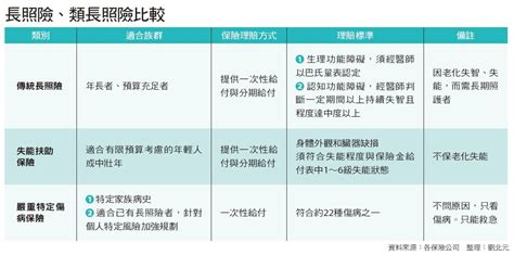 失能險？長照險？傷病險？一張表看懂你該怎麼選 Hami書城。快讀