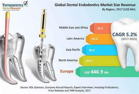 Global Dental Endodontics Market 2017 By Manufacturers Regions Type