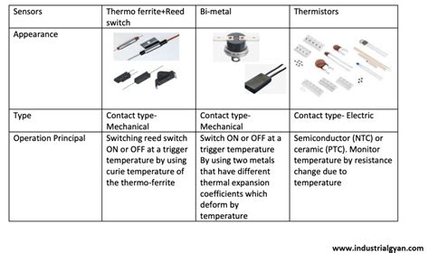 Thermistor Working Principle Understanding Temperature Sensing