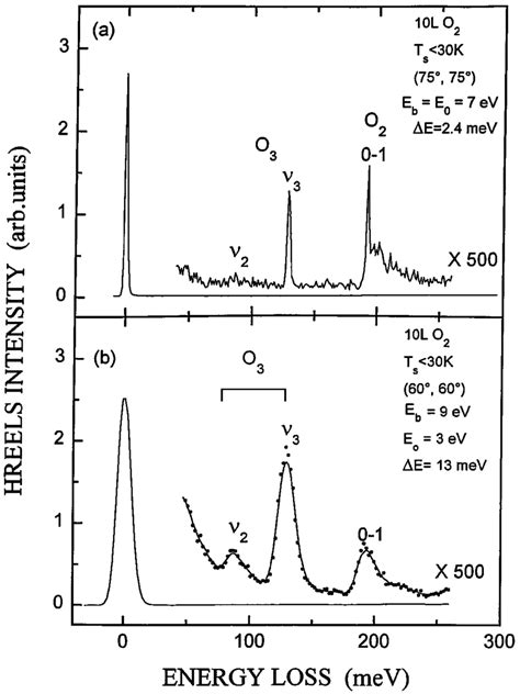 HREEL Spectra Of O 2 Films Prepared By Dosing 10 L O 2 1 L 10 26 Mbar