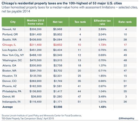 Busting The Myth That Chicago Taxes Are Low Illinois Policy