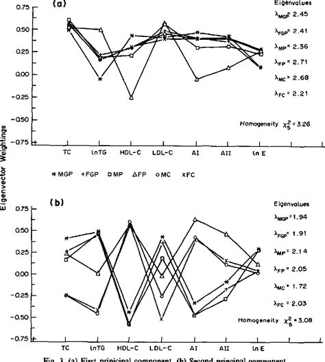 Figure 1 From The Effects Of Generation And Gender On The Joint Distributions Of Lipid And