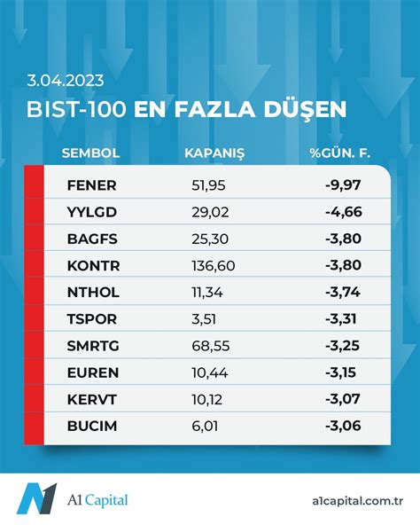 Finanscafem On Twitter B St G N Sonu Verileri Bist