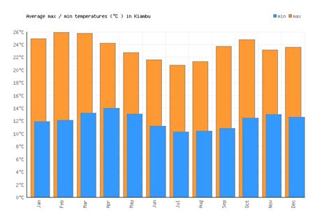 Kiambu Weather averages & monthly Temperatures | Kenya | Weather-2-Visit