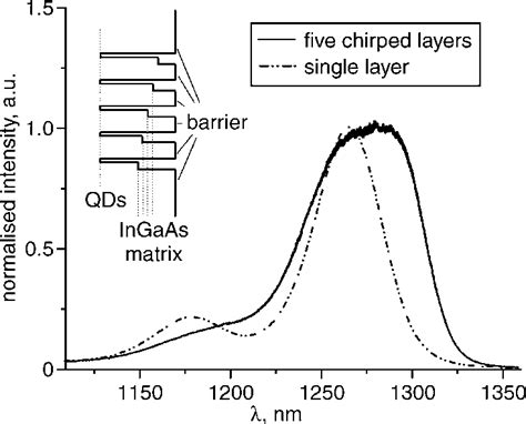 Normalised Rt Pl Spectra Of Single Layer Inas Qd Sample And Chirped Download Scientific Diagram