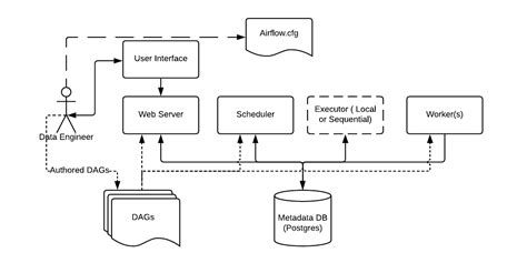 Introduction To Apache Airflow Supertype