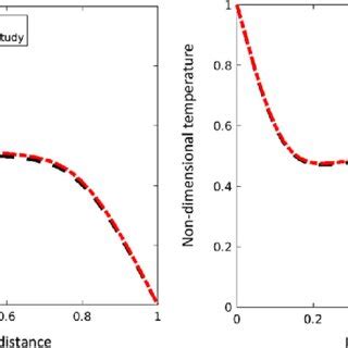 A Comparison For The Cross Sectional Nondimensional Temperature Along