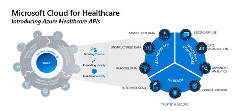 Microsoft Introduces Azure Healthcare Apis For Cloud For Healthcare