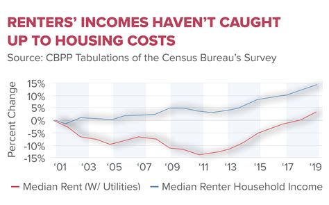 Affordable Housing Crisis The Top Things To Know