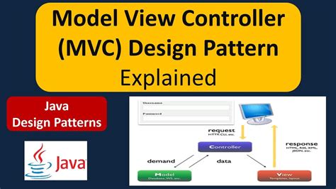 Model View Controller Mvc Design Pattern Explained Youtube