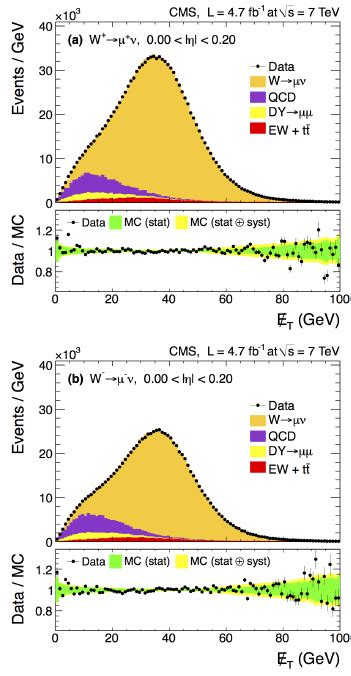 Data To Simulation Comparison For Met In The Qcd Control Sample For