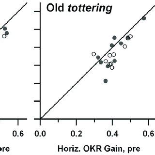 Comparison Of Vestibulo Ocular Reflex Vor Gain Before And After